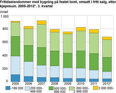 Fritidseiendommer med bygning på festet tomt, omsatt i fritt salg, etter kjøpesum. 2005-2012*. 3. kvartal. 1 000 kroner