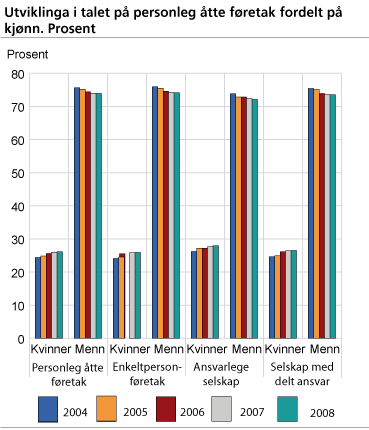 Utviklinga i talet på personleg åtte føretak fordelt på kjønn. Prosent