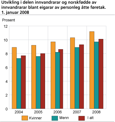 Utvikling i delen innvandrarar og norskfødde av innvandrarar blant eigarar av personleg åtte føretak. 1. januar 2008