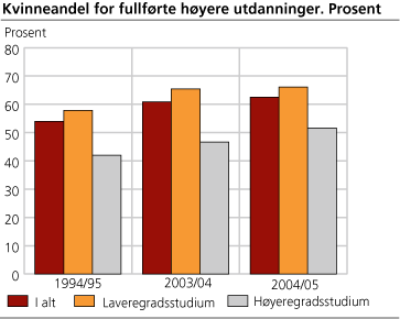 Kvinneandel for fullførte høyere utdanninger. Prosent