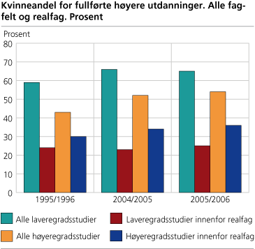 Kvinneandel for fullførte utdanninger. Alle fagfelt og realfag. Prosent