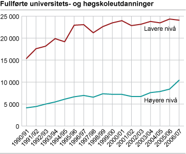 Fullførte universitets- og høgskoleutdanninger