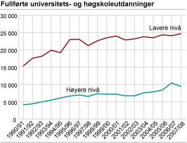 Fullførte universitets- og høgskoleutdanninger