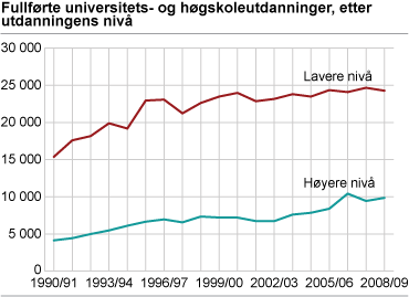 Fullførte universitets- og høgskoleutdanninger