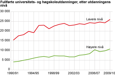 Fullførte universitets- og høgskoleutdanninger, etter utdanningens nivå