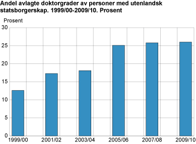 Andel avlagte doktorgrader av personer med utenlandsk statsborgerskap. 1999/00-2009/10. Prosent