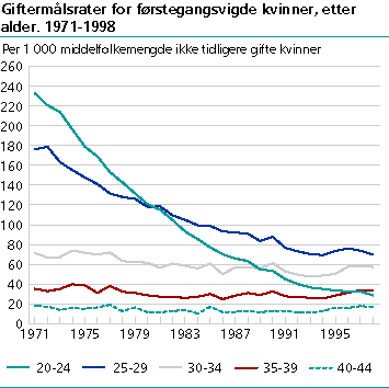  Giftermålsrater for førstegangsvigde kvinner, etter alder. 1971-1998