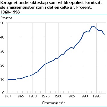  Beregnet andel ekteskap som vil bli oppløst, forutsatt skilsmissemønster som i det enkelte år. Prosent. 1960-1998