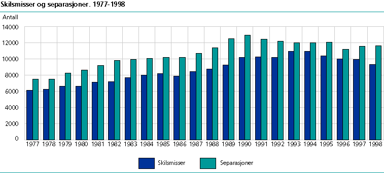  Skilsmisser og separasjoner. 1977-1998 