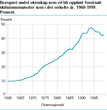  Beregnet andel ekteskap som vil bli oppløst forutsatt skilsmissemønster som i det enkelte år. Prosent. 1960-1999