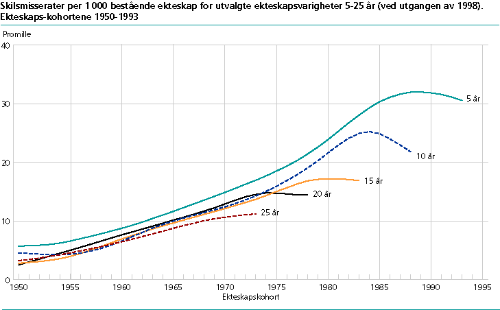 Skilsmisserater per 1 000 bestående ekteskap etter varighet (ved utgangen av 1998) for utvalgte ekteskapskull 1950-1995