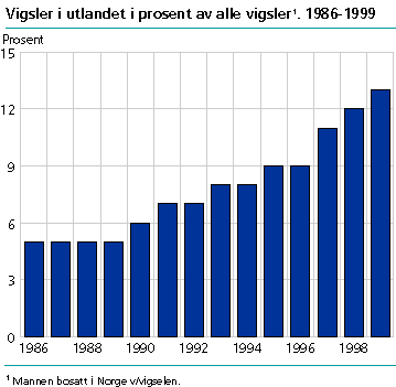  Vigsler i utlandet i prosent av alle vigsler. 1986-1999
