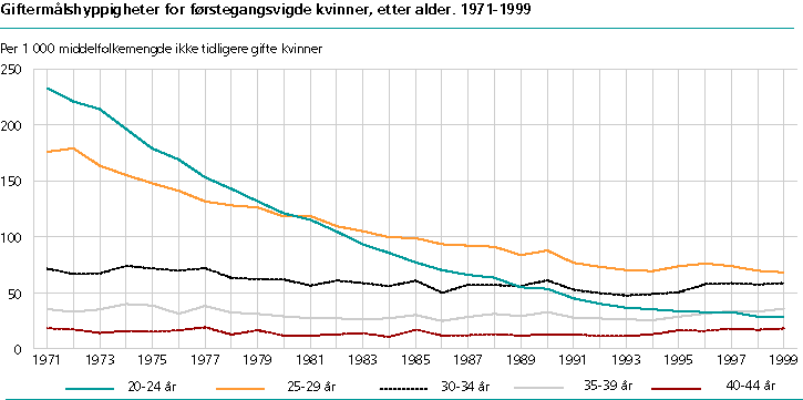  Giftermålshyppigheter for førstegangsvigde kvinner i utvalgte aldersgrupper. 1971-1999