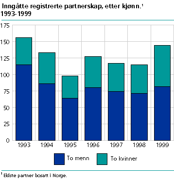  Inngåtte registrerte partnerskap, etter kjønn. 1993-1999