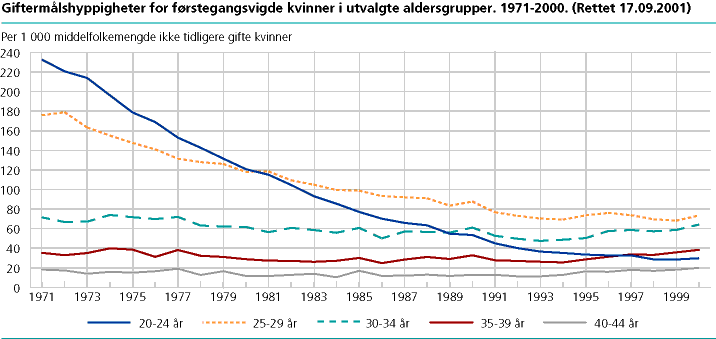  Giftermålshyppigheter for førstegangsvigde kvinner i utvalgte aldersgrupper. 1971-2000