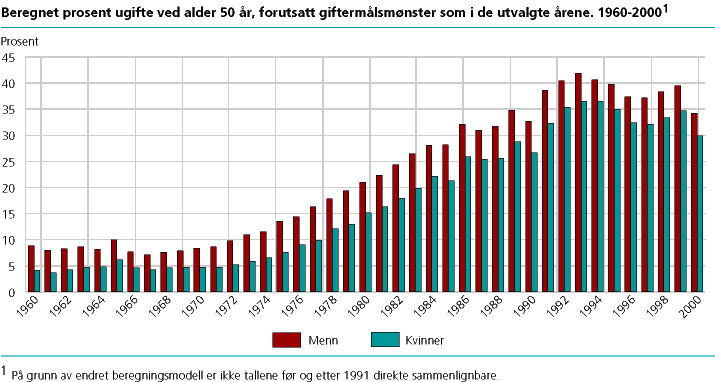  Beregnet prosent ugifte ved alder 50 år, forutsatt giftermålsmønster som i de utvalgte årene. 1960-2000#1 