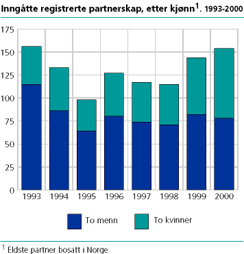  Inngåtte partnerskap, etter kjønn#1. 1993-2000