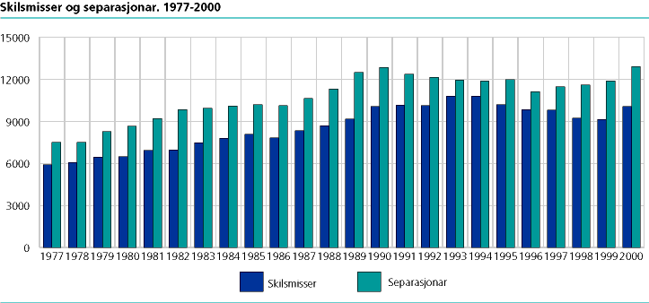 Skilsmisser og separasjonar. 1977-2000