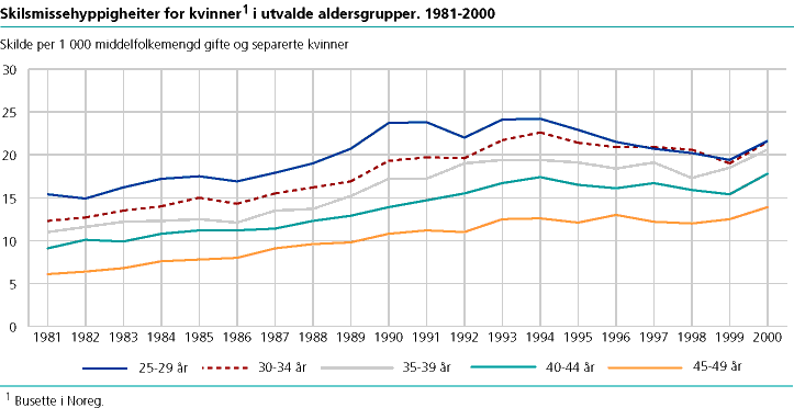 Skilsmisserater for kvinner i utvalde aldersgrupper. 1981-2000