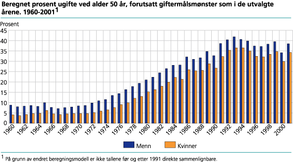 Beregnet prosent ugifte ved alder 50 år, forutsatt giftermålsmønster som i de utvalgte årene. 1960-2001 