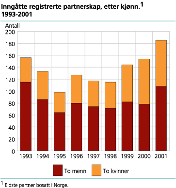 Inngåtte registrerte partnerskap, etter kjønn. 1993-2001