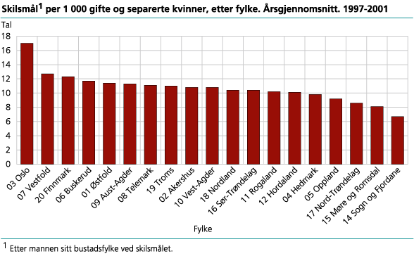 Skilsmål per 1 000 gifte og separerte kvinner, etter fylke. Årsgjennomsnitt. 1997-2001