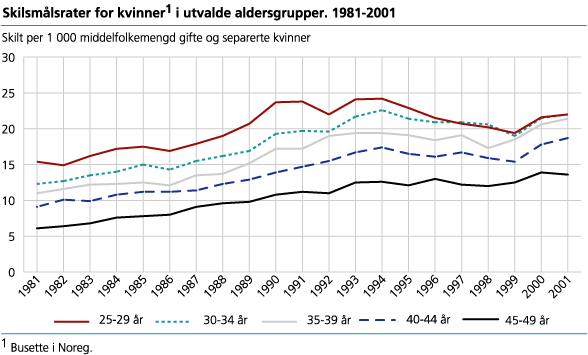 Skilsmålsrater for kvinner i utvalde aldersgrupper. 1981-2001