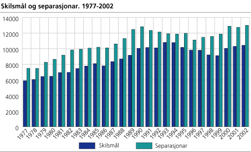 Skilsmål og separasjonar. 1977-2002