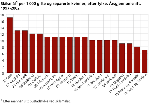 Skilsmål per 1000 gifte og separerte kvinner, etter fylke. Årsgjennomsnitt. 1997-2002