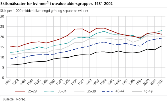 Skilsmålrater for kvinner i utvalde aldersgrupper. 1981-2002