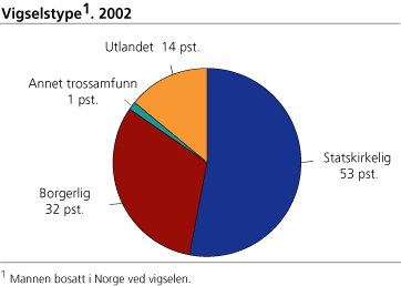 Vigselstype. 2002