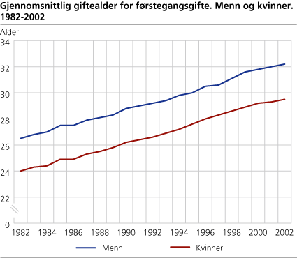 Gjennomsnittlig giftealder for førstegangsgifte. Menn og kvinner. 1982-2002