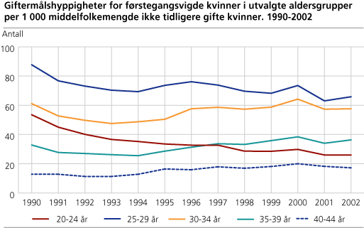 Giftermålshyppigheter for førstegangsvigde kvinner i utvalgte aldersgrupper per 1 000 middelfolkemengde ikke tidligere gifte kvinner. 1990-2002