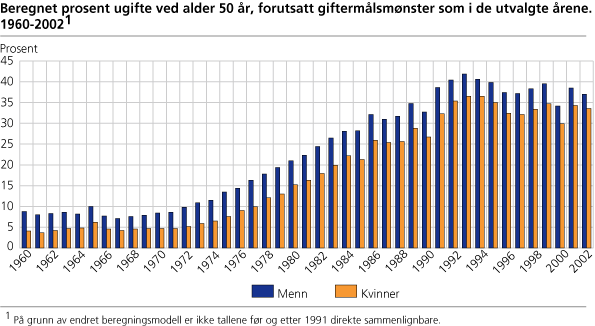 Beregnet prosent ugifte ved alder 50 år, forutsatt giftermålsmønster som i de utvalgte årene. 1960-2002