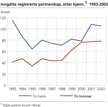 Inngåtte registrerte partnerskap, etter kjønn. 1993-2002