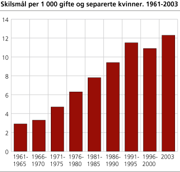 Skilsmål per 1 000 gifte og separerte kvinner. 1961-2003