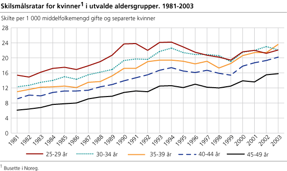Skilsmålsratar for kvinner i utvalde aldersgrupper. 1981-2003