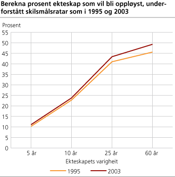 Berekna prosent ekteskap som vil bli oppløyst, underforstått skilsmålsratar som i 1995 og 2003