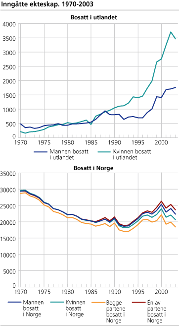 Inngåtte ekteskap. 1970-2003