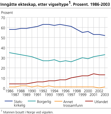 Inngåtte ekteskap, etter vigseltype. 1986-2003. Prosent