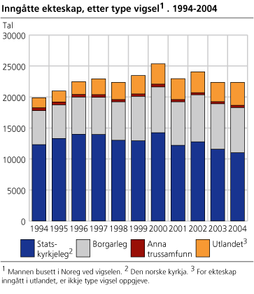 Inngåtte ekteskap, etter type vigsel. 1994-2004