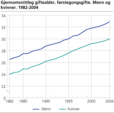 Gjennomsnittleg giftealder, førstegongsgifte. Menn og kvinner. 1982-2004