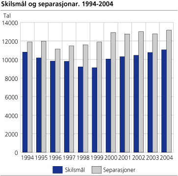 Skilsmål og separasjonar. 1994-2004