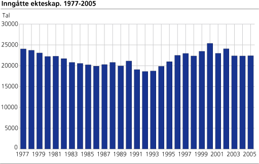 Inngåtte ekteskap. 1977-2005
