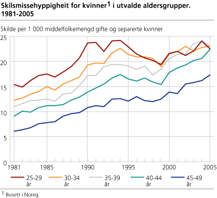 Skilsmissehyppigheit for kvinner i utvalde aldersgrupper. 1981-2005
