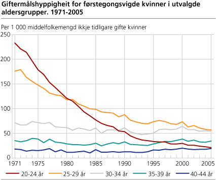 Giftermålshyppigheit for førstegongsvigde kvinner i utvalde aldersgrupper. 1971-2005