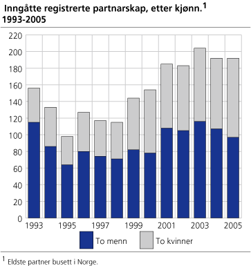 Inngåtte registrerte partnarskap, etter kjønn. 1993-2005 