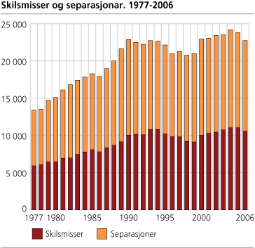 Skilsmisser og separasjonar. 1977-2006