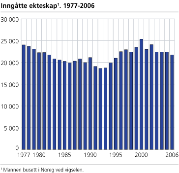 Inngåtte ekteskap. 1977-2006