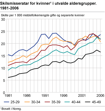 Skilsmisseratar for kvinner i utvalde aldersgrupper. 1981-2006